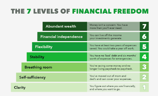 7 levels of financial freedom