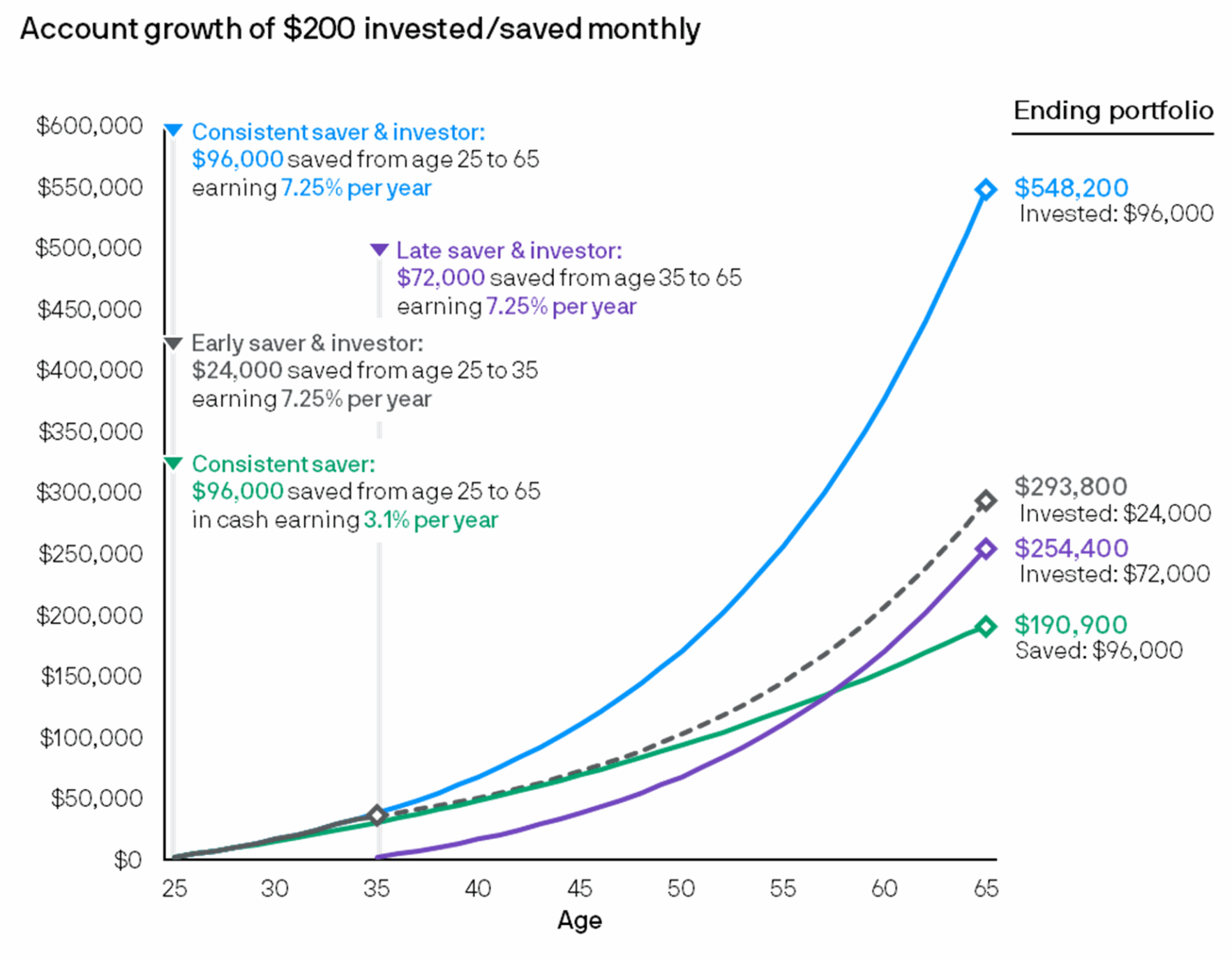Graph showing how starting earkly and investing are the keys to compund returns.