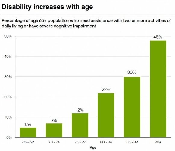 A chart demonstrating the shift into long term care over different stages of life.