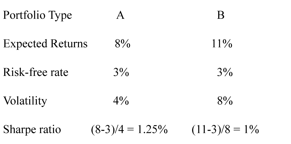 An image showing the comparison of two portfolios. It explains how diversification across assets with low correlation increases a portfolio's Sharpe ratio by reducing overall risk.