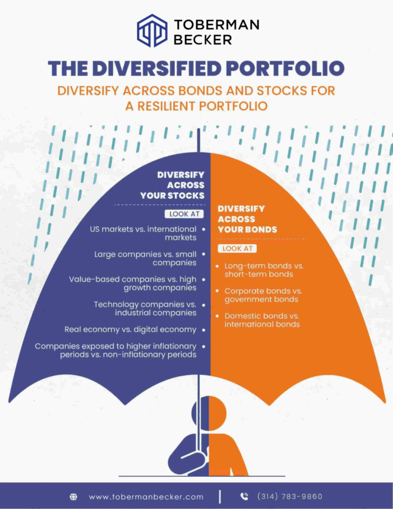An infographic showing how to diversify your investment portfolio across stocks and bonds to protect your retirement.