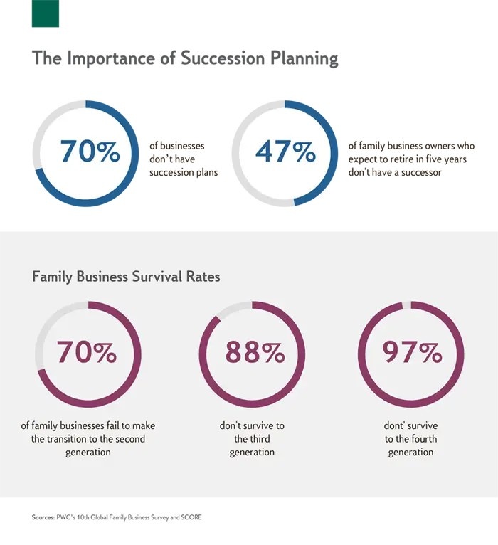 Image showing the importance of succession planning and family business survival rates