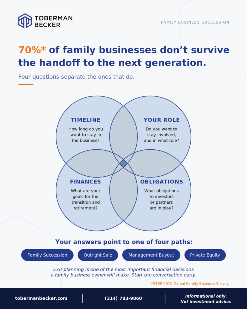 Claude responded: Family business succession infographic from Toberman Becker.Family business succession infographic from Toberman Becker. Headline: "70% of family businesses don't survive the handoff to the next generation. Four questions separate the ones that do." A four-circle Venn diagram covers Timeline, Your Role, Finances, and Obligations, pointing to four paths: Family Succession, Outright Sale, Management Buyout, or Private Equity. Source: STEP 2019 Global Family Business Survey.