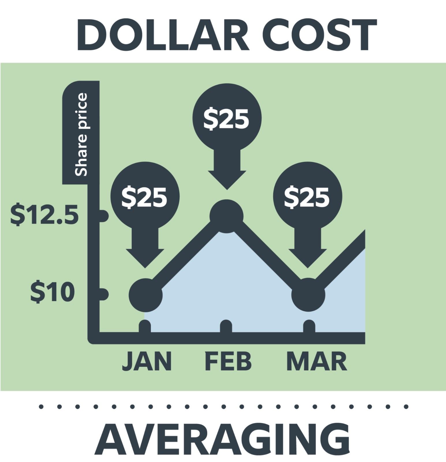 Image showing the practice of investing the same amount in regular intervals, regardless of the current market price